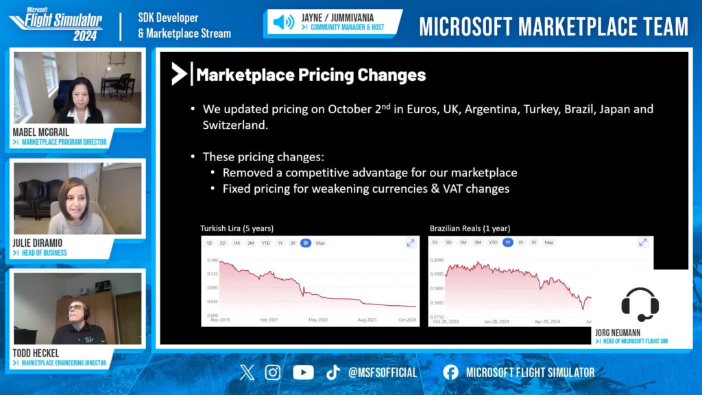 graph showing MSFS2024 marketplace pricing changes. The turkish lira and brazilian real have gone down in value over the years