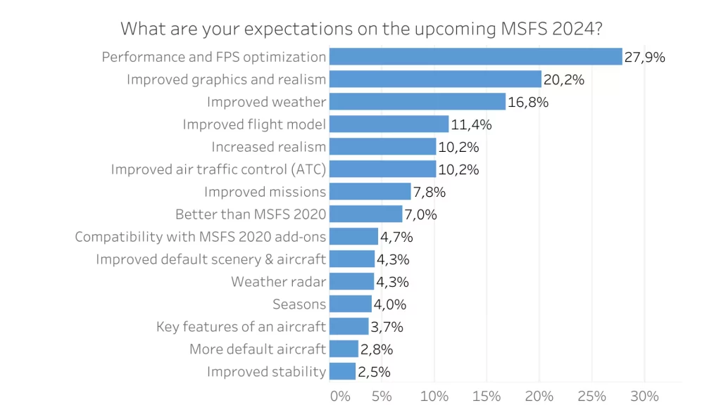 Navigraph Flight Sim Community Survey 2023 Results - expectations of Flight Simulator 2024 release