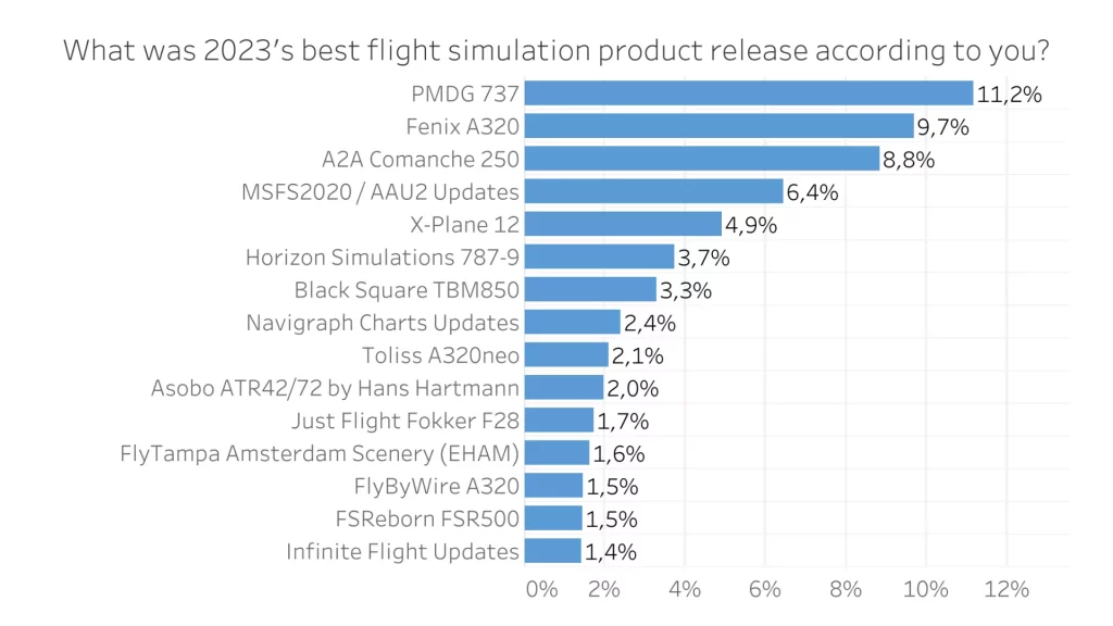 Navigraph Flight Sim Community Survey 2023 Results - best product release