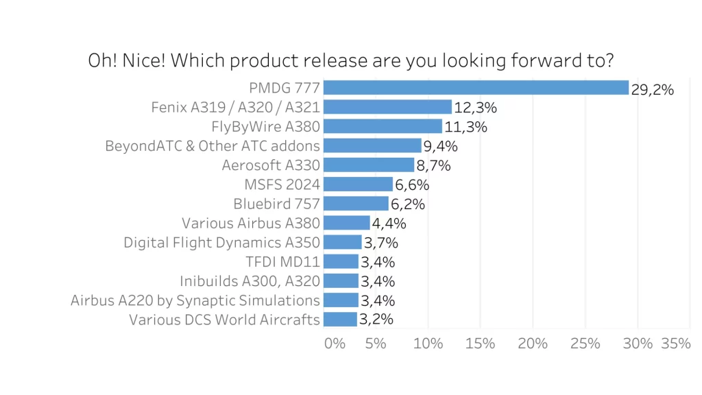 Navigraph Flight Sim Community Survey 2023 Results - most anticipated releases in 2024