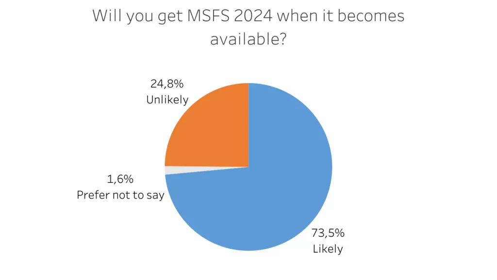 Navigraph Flight Sim Community Survey 2023 Results - likelyhood of community getting MSFS 2024 on release