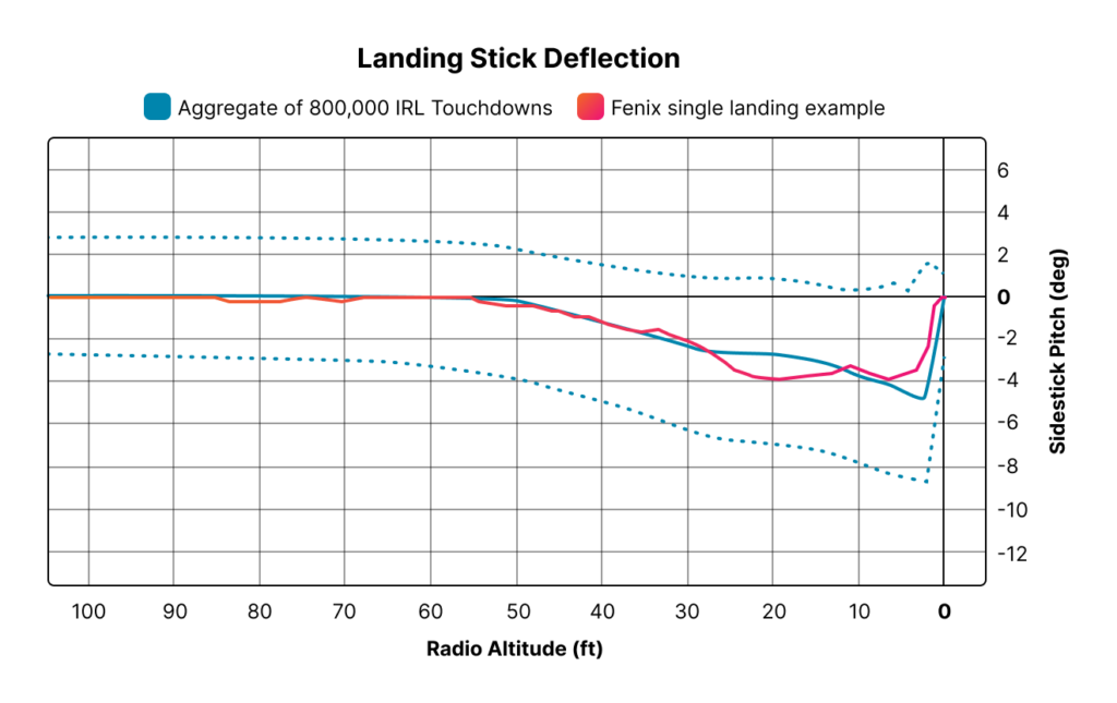 Comparison chart of actual landing stick deflection of an A3XX family and Fenix Simulations' addon for MSFS.