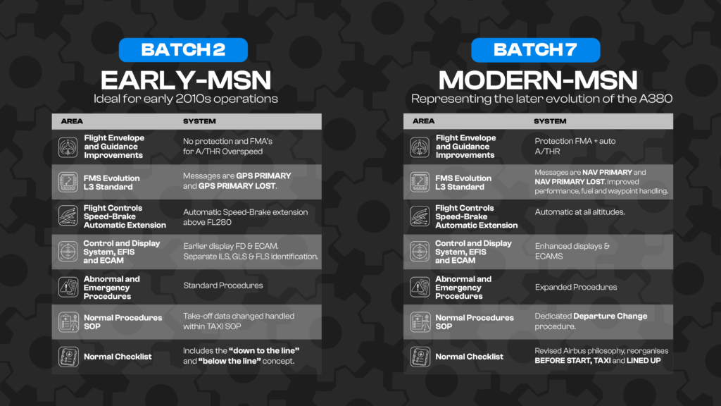 iniBuilds A380 comparison of Early-MSN Batch 2 and Modern-MSN Batch 7 aircraft configurations MSFS 2024