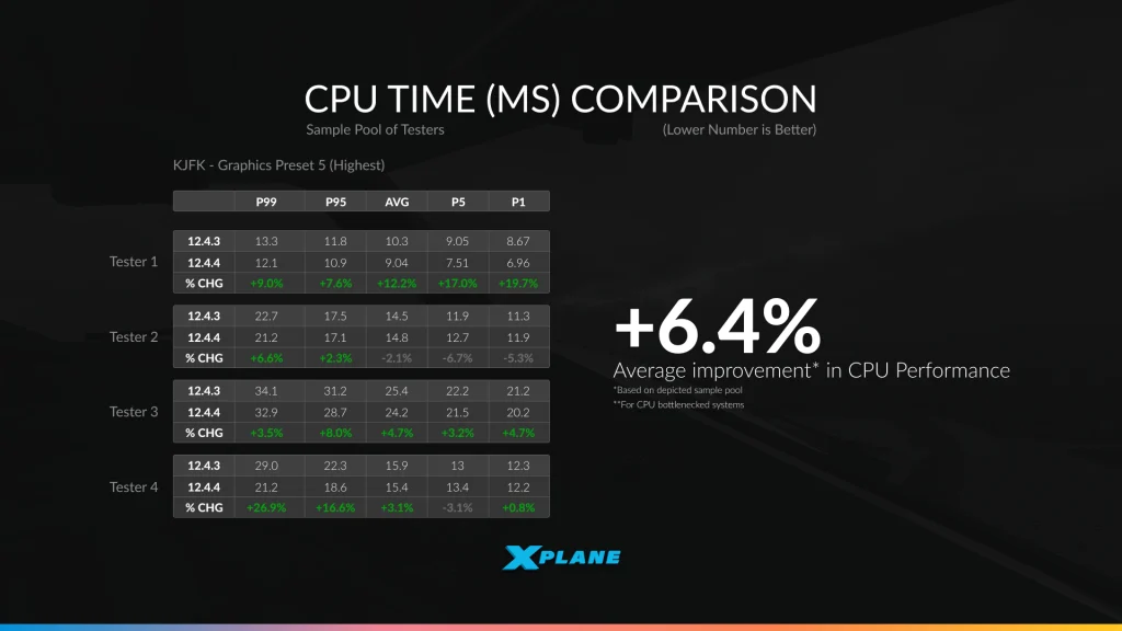CPU performance data Xplane 12.4.4